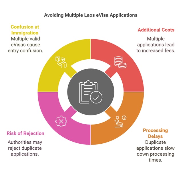 Ein &Uuml;berblick &uuml;ber Laos E-Visum f&uuml;r Reisende