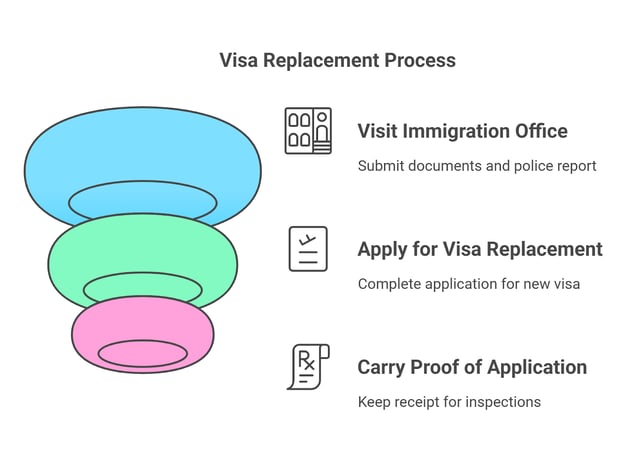 Visastatus prüfen und Behörden informieren Visastatus prüfen und Behörden informieren