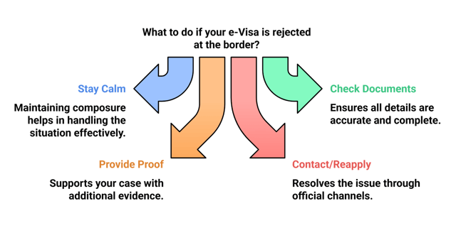 What to Do If Your E-Visa is Rejected at the Border