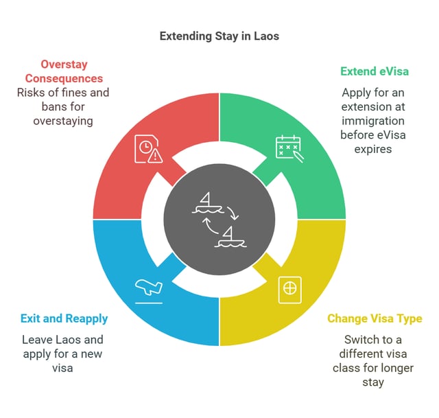 使用电子签证延长在老挝的逗留时间