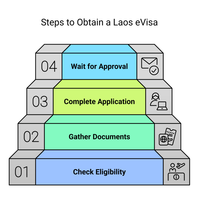 การสมัครขอ eVisa ของลาวสำหรับการผ่านแดนกัมพูชา การสมัครขอ eVisa ของลาวสำหรับการผ่านแดนกัมพูชา