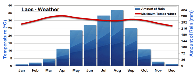 Weather in Laos Weather in Laos