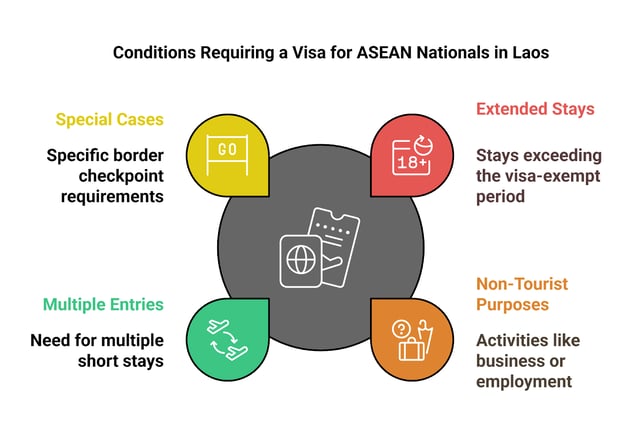 东盟公民何时需要前往老挝的签证 东盟公民何时需要前往老挝的签证