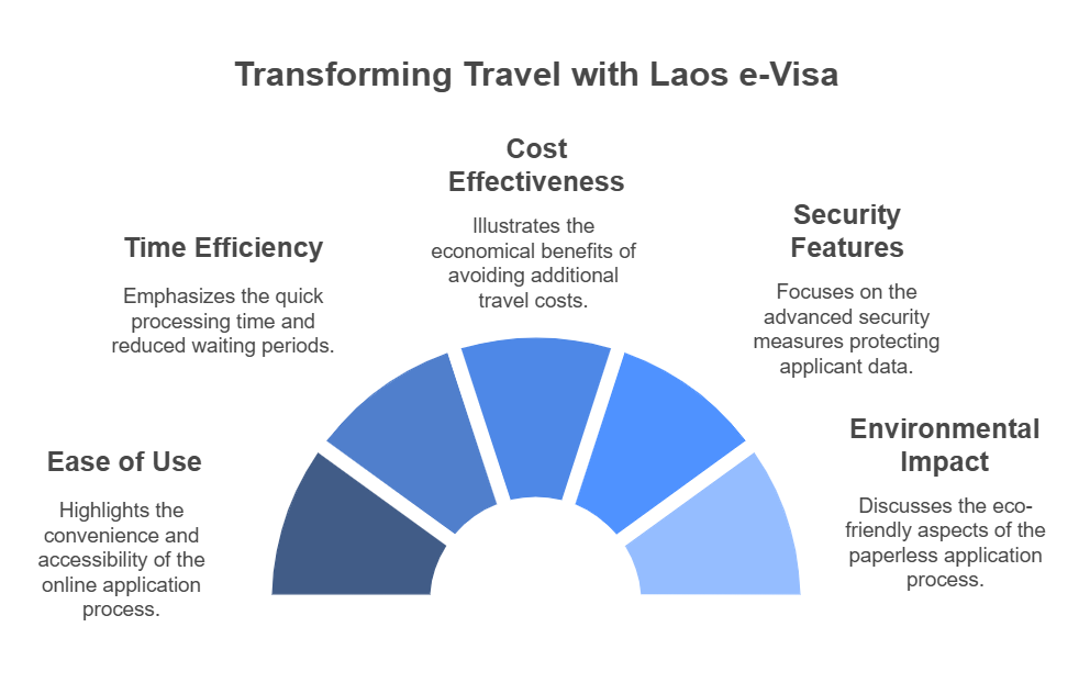 A comprehensive guide to the benefits of the laos e visa system