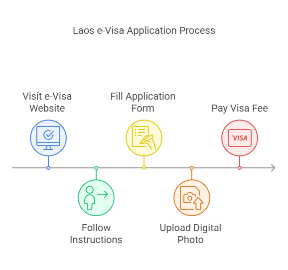 Application Process For A Laos E Visa