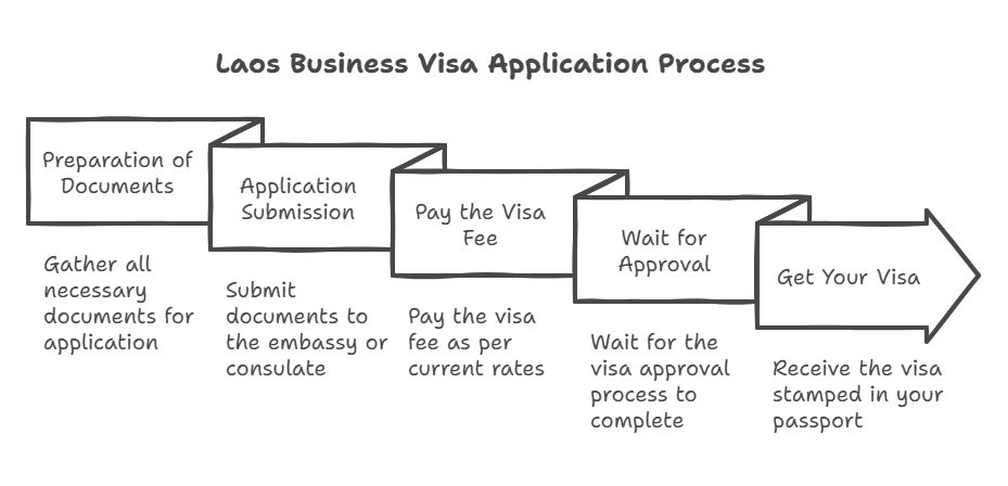 How to Apply for a Laos Business Visa