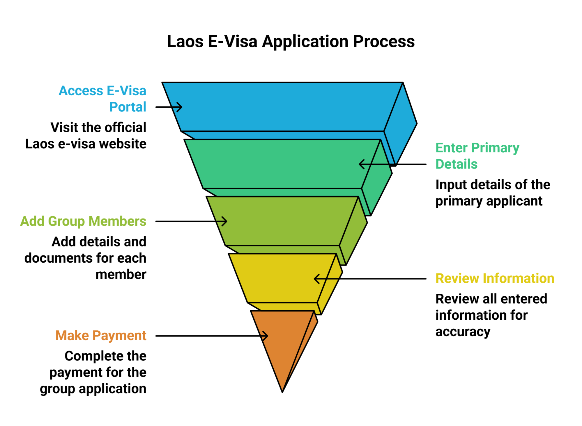 Step-by-Step Guide to Applying for a Laos E-Visa as a Family or Group