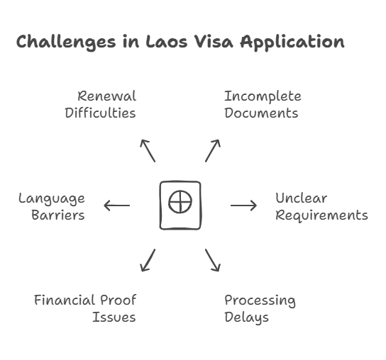  eligible for a Laos student visa, applicants must