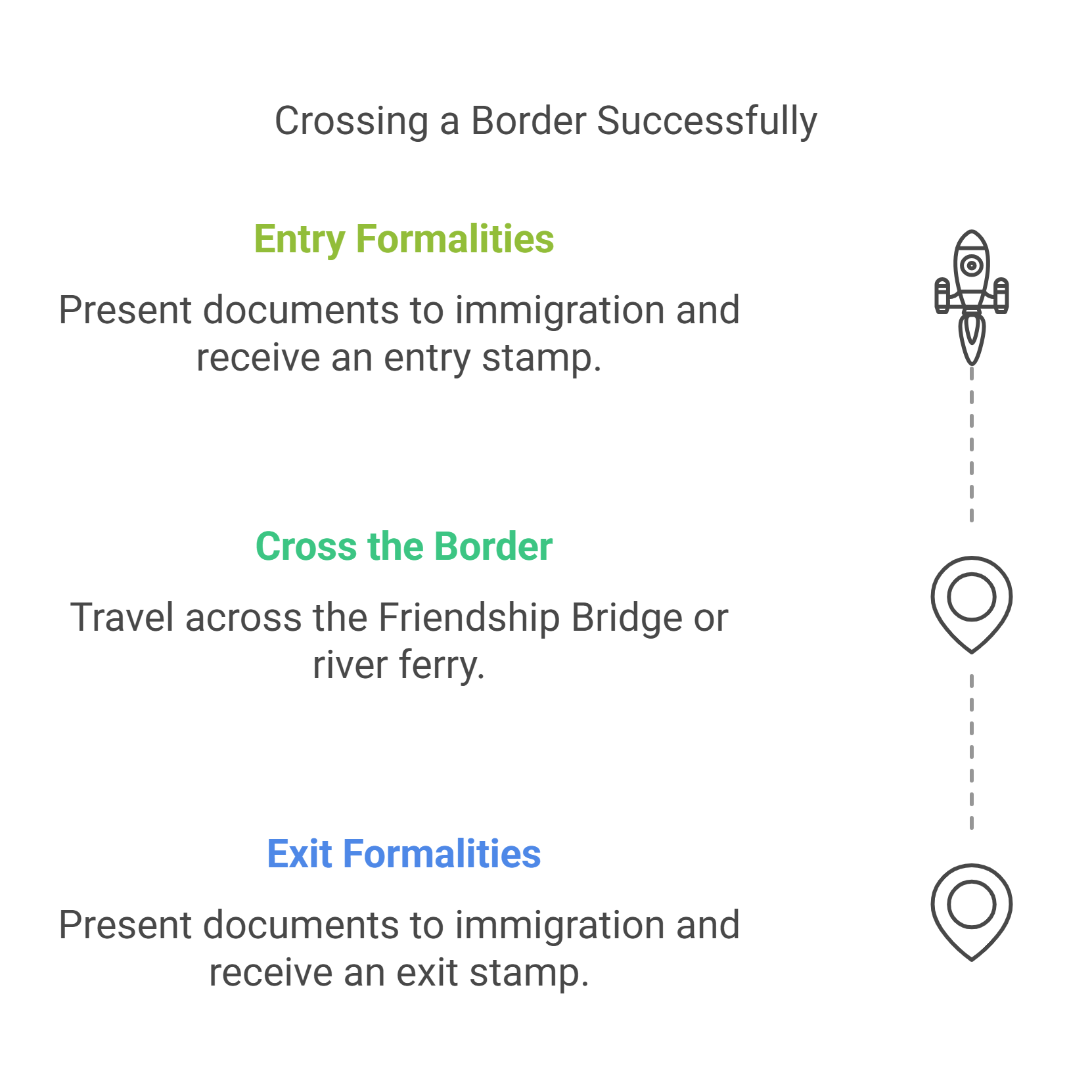 Crossing Procedures At The Laos Thailand Border