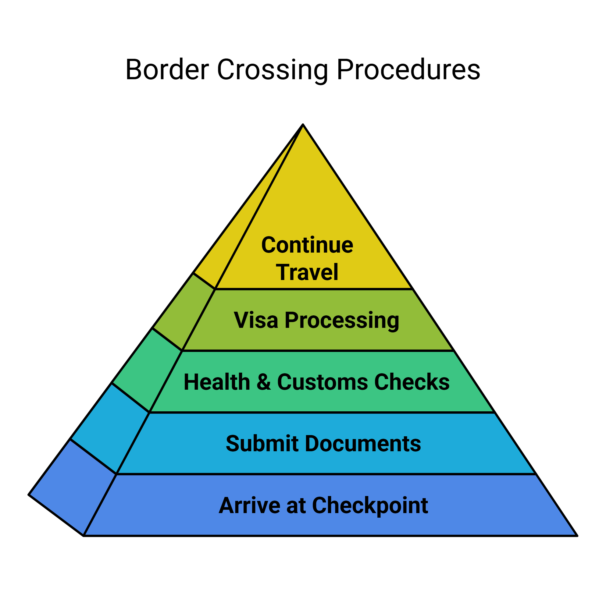 Crossing Procedures At The Laos Vietnam Border