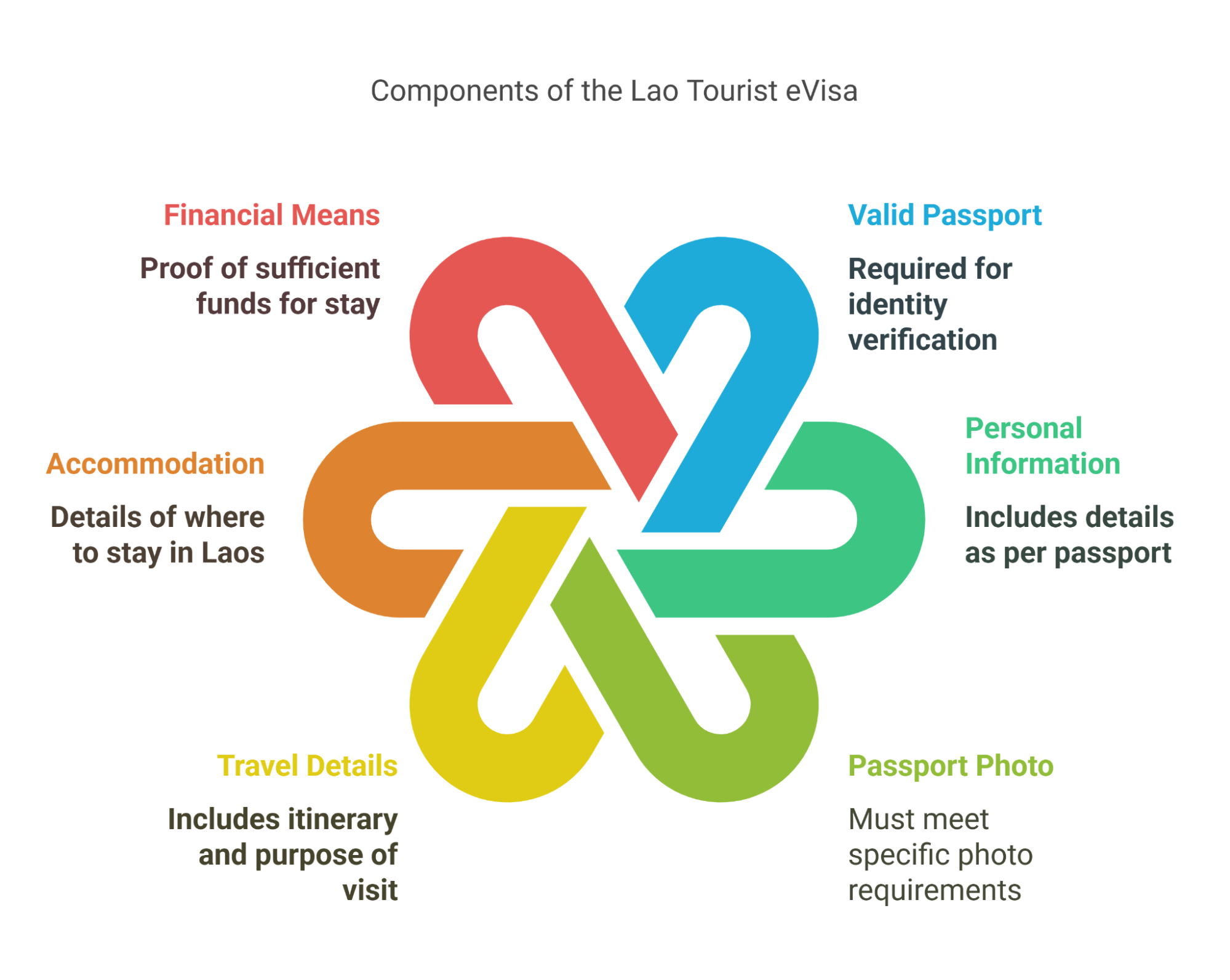 Eligibility And Requirements For The Lao Tourist Evisa