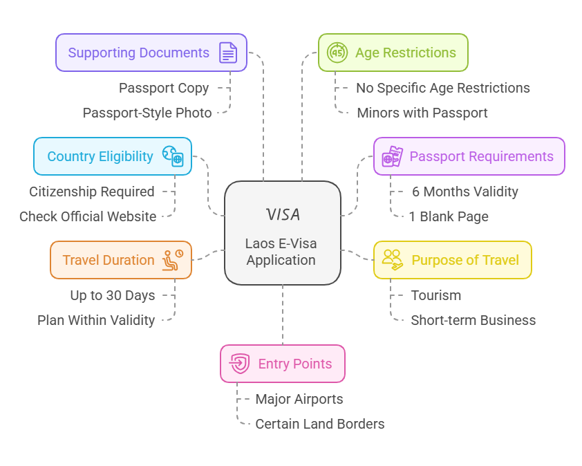 Eligibility Criteria For The Laos E Visa Application