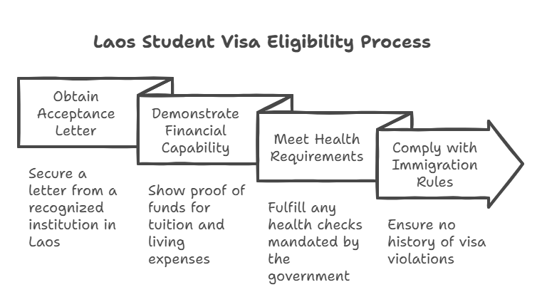  eligible for a Laos student visa, applicants must