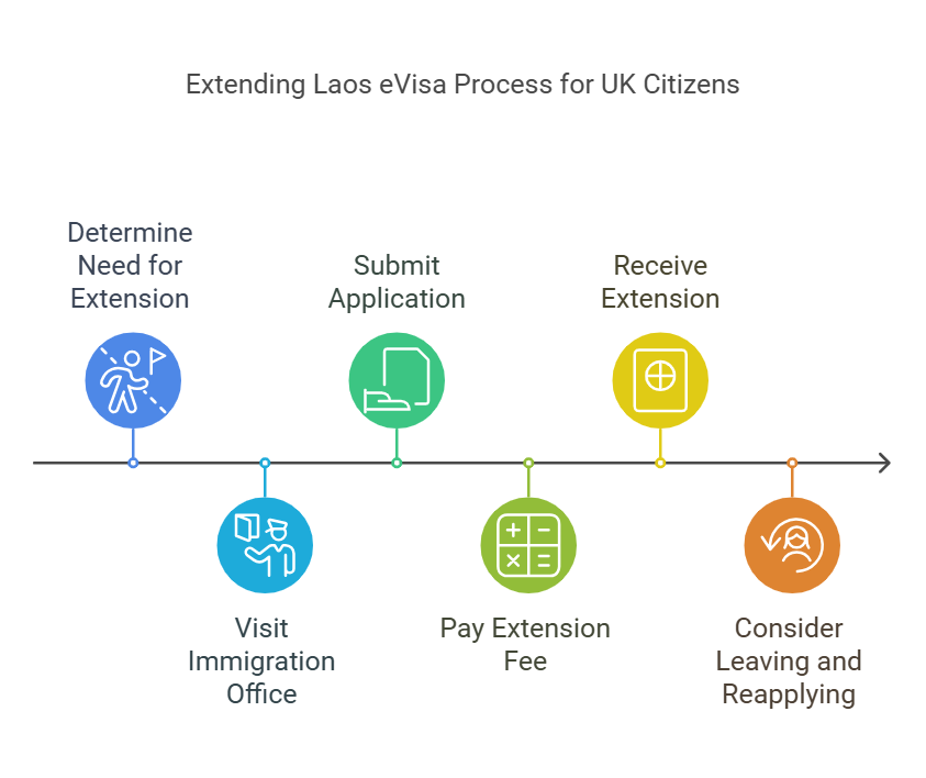 How Can I Extend Lao eVisa as a UK citizen?