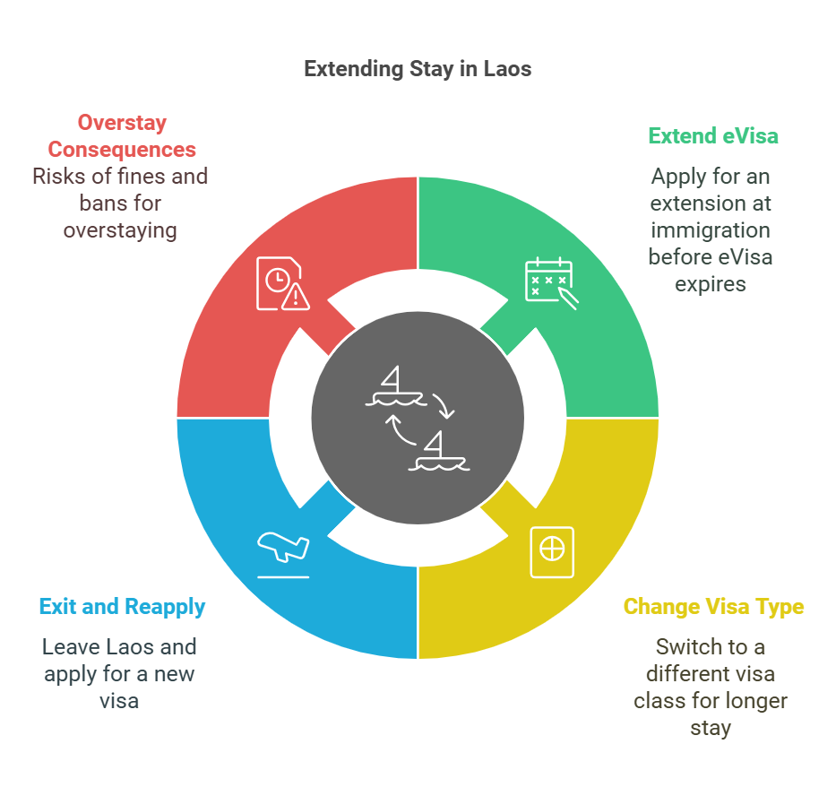 Extending your stay in laos with an e visa