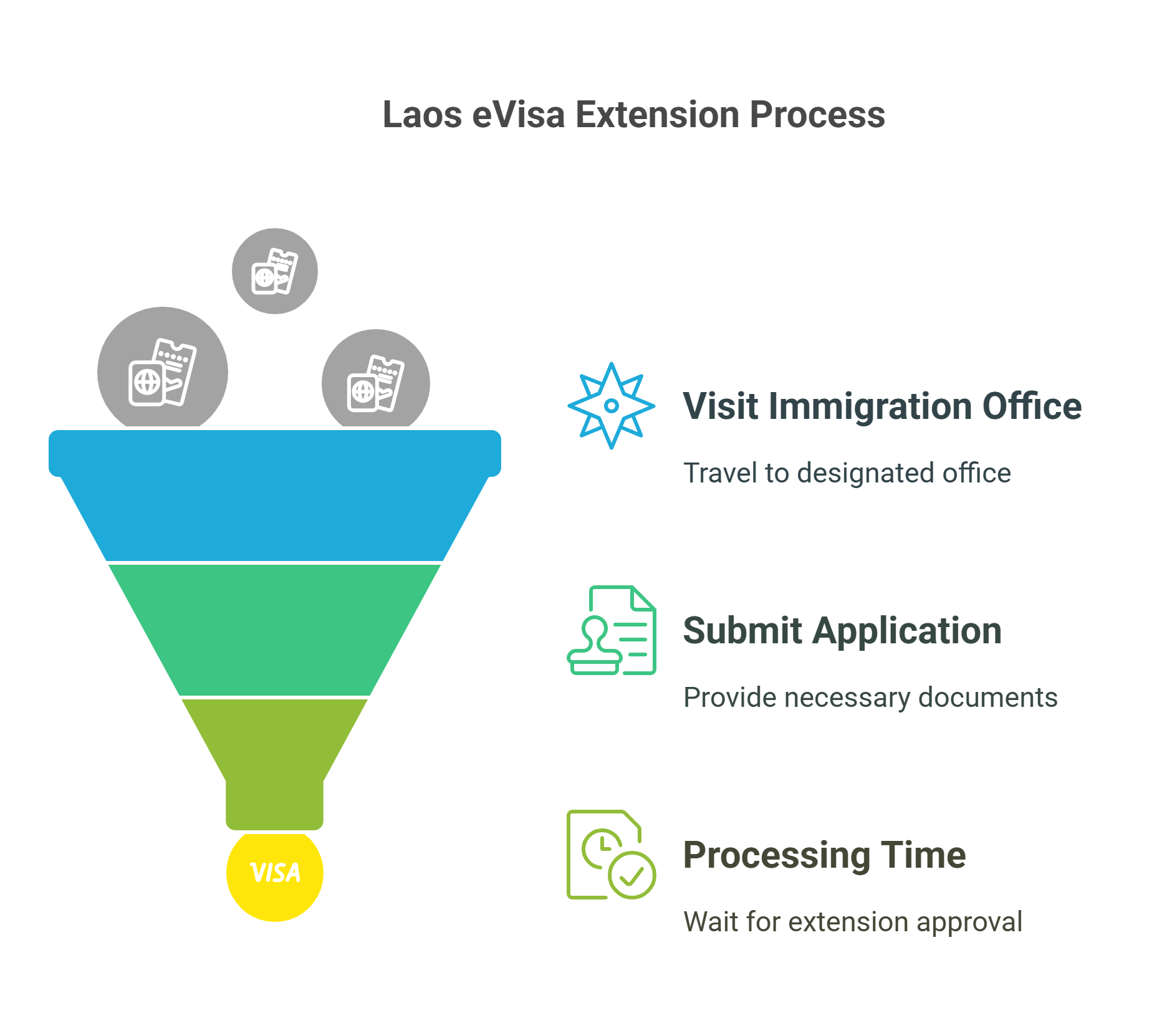 Verlängerungen für Inhaber eines E-Visums für Laos