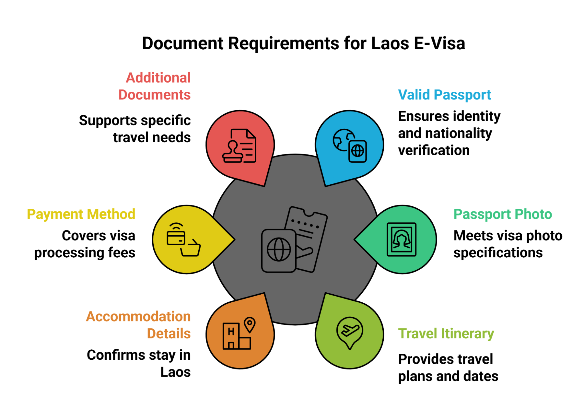 Documents Required for Family and Group Applications for the Laos E-Visa