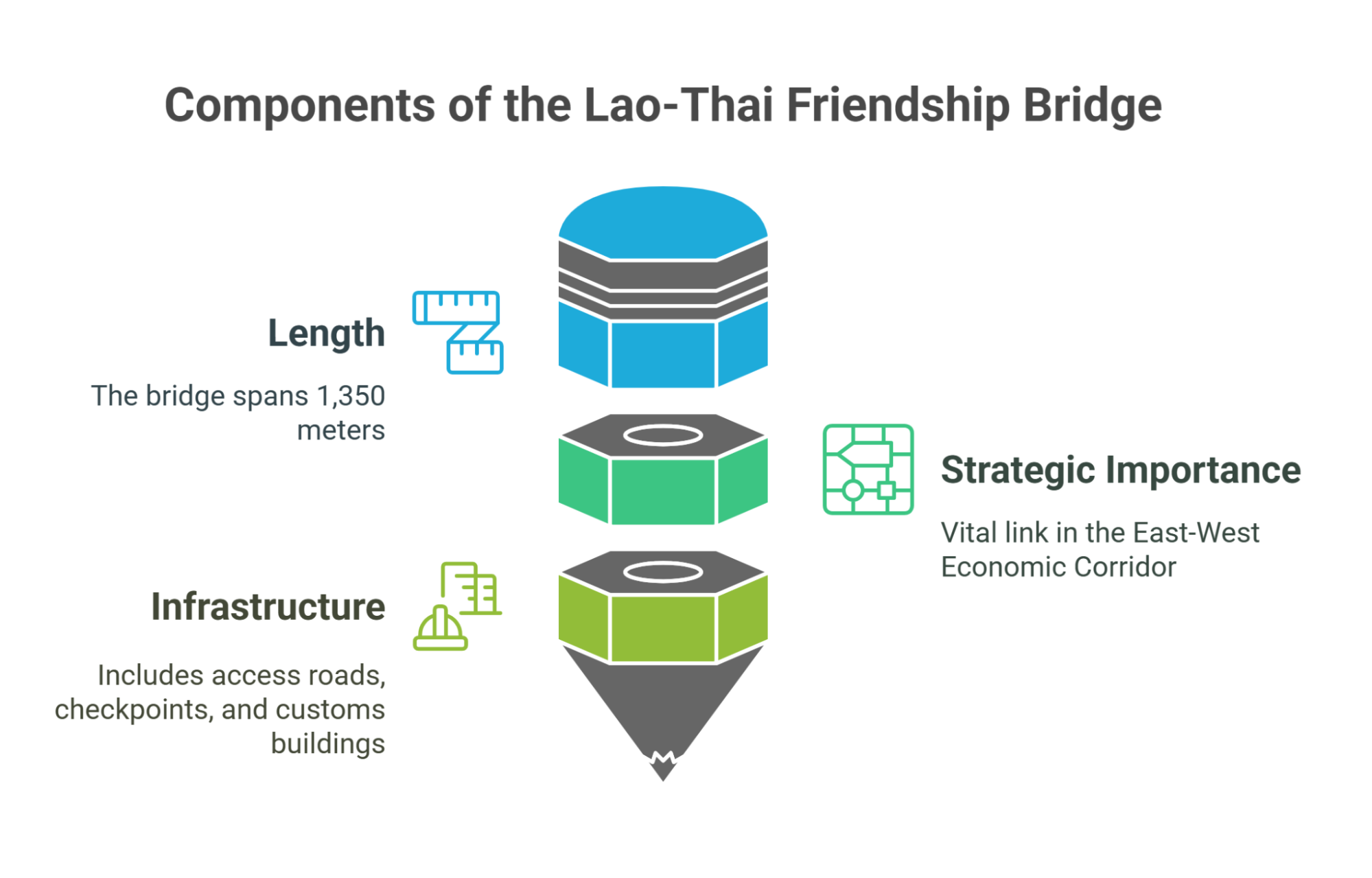 Key Features Of The Bridge