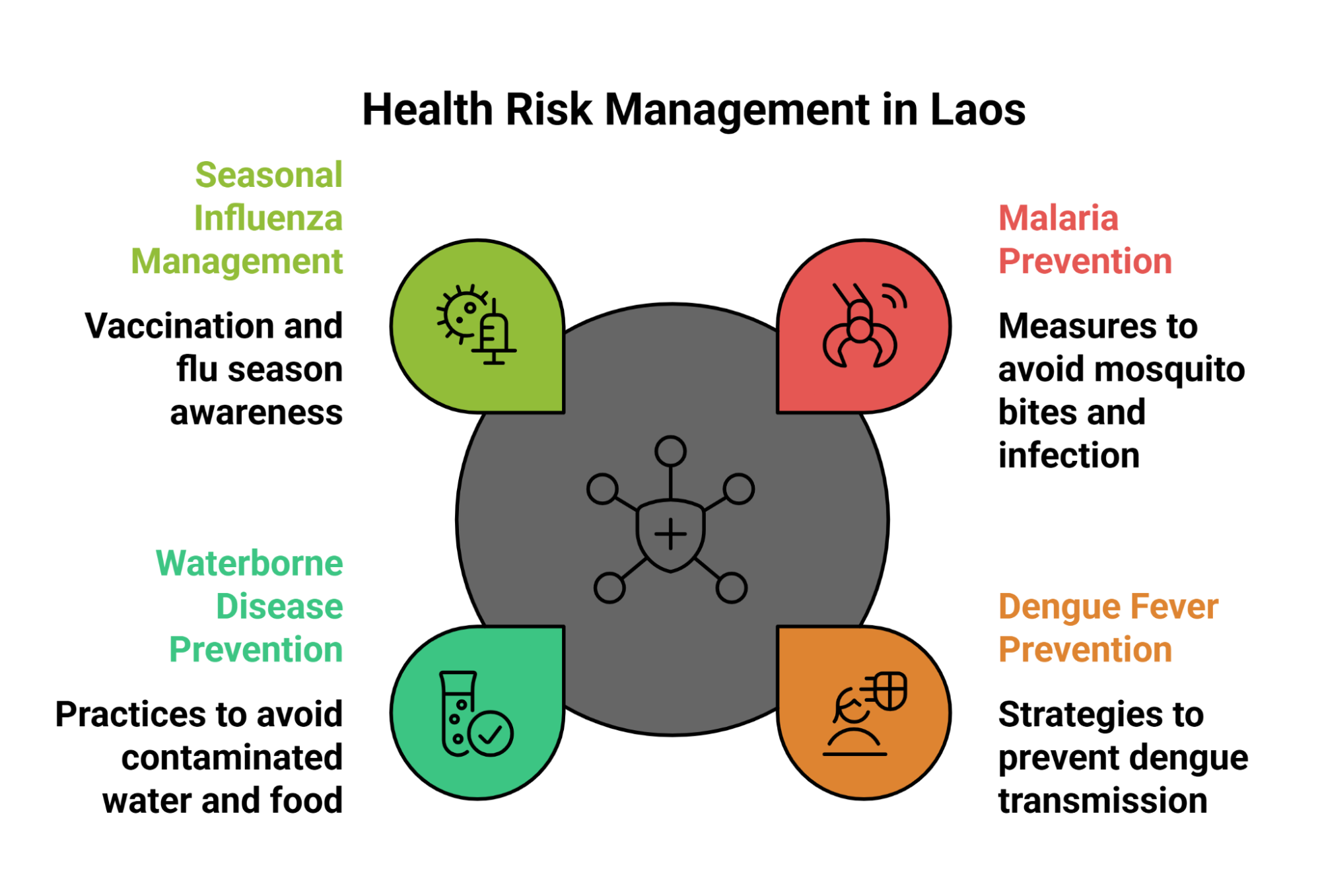 General Health Risks In Laos