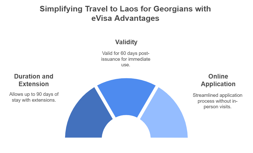 Where Can Georgian Travelers Benefit from a Laos Online eVisa?