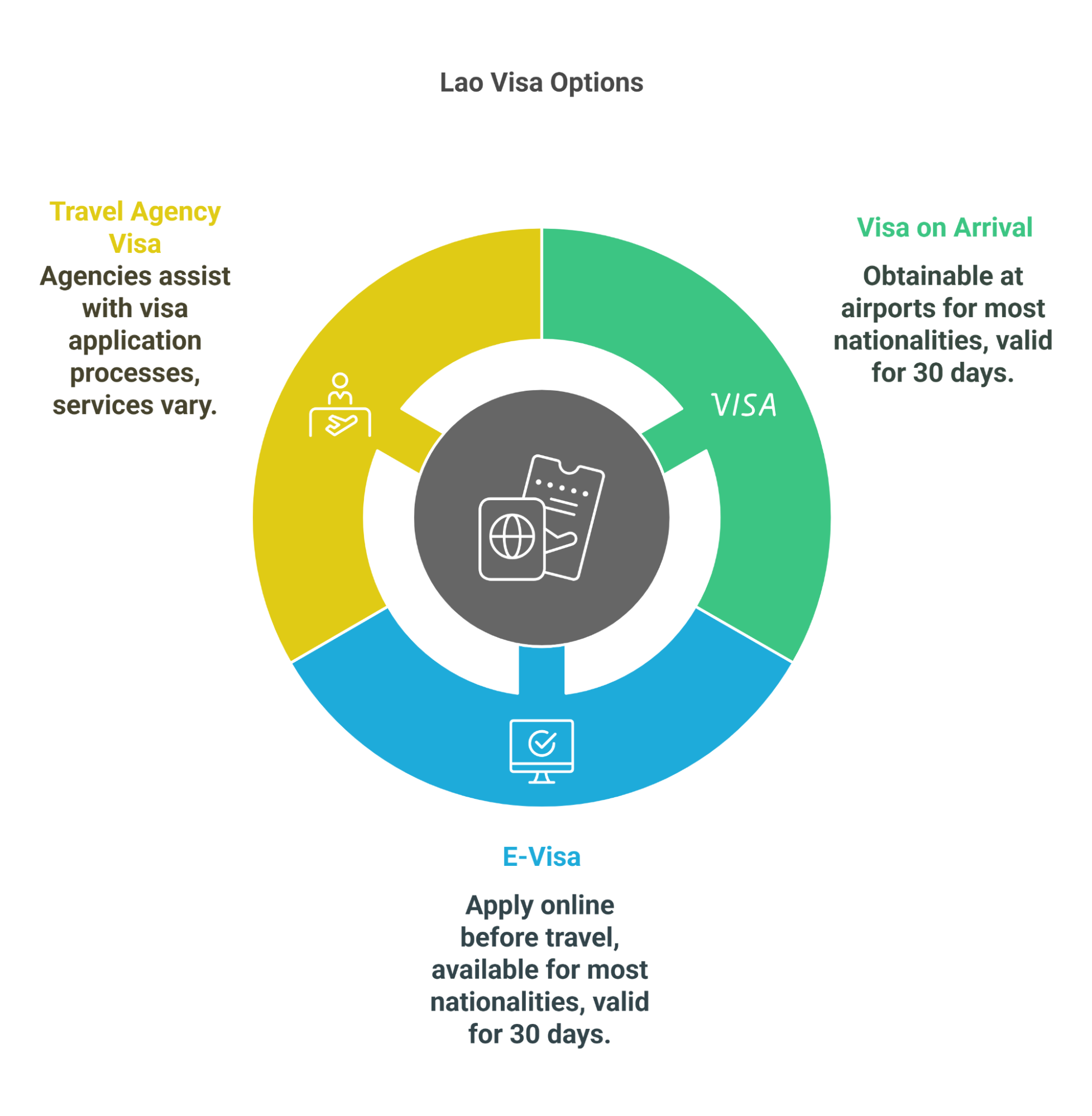 Alternatives to getting a Lao visa through the embassy