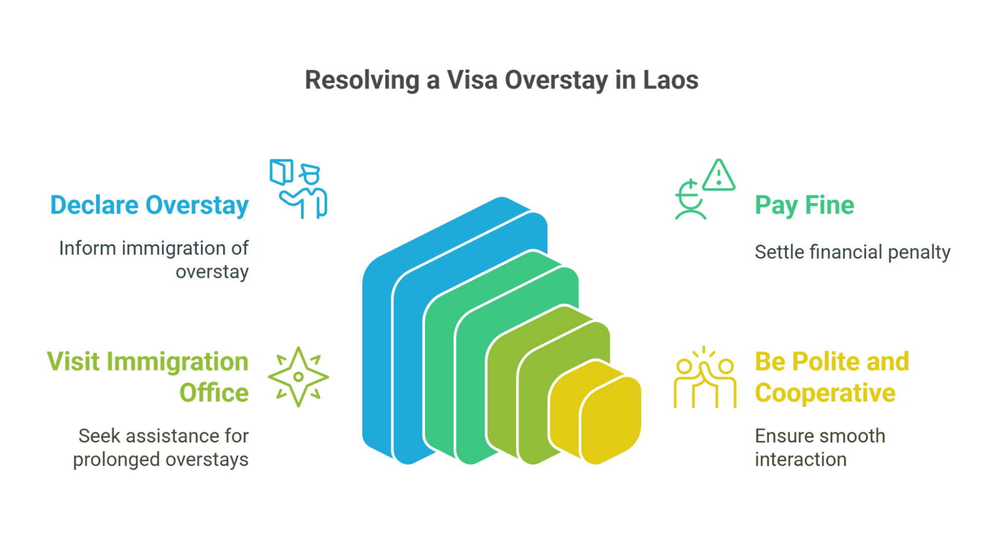 How to Handle an Overstay in Laos