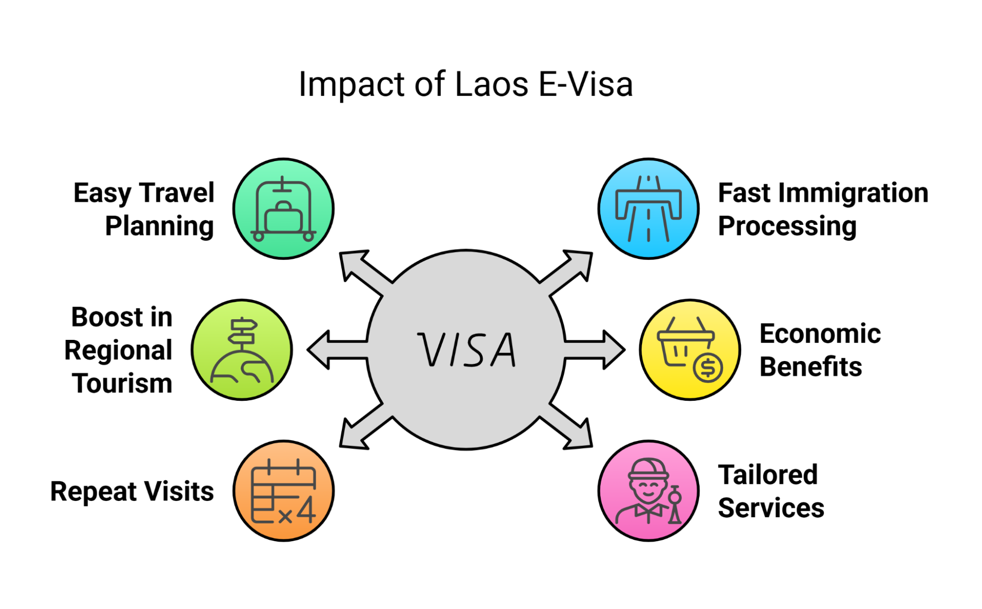 Impact Of The Laos E Visa On Short Term