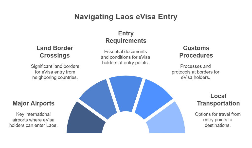 Introduction to laos border entry points