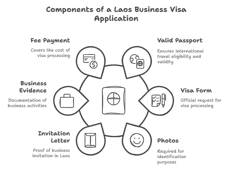 Key Documents Needed for a Laos Business Visa Application