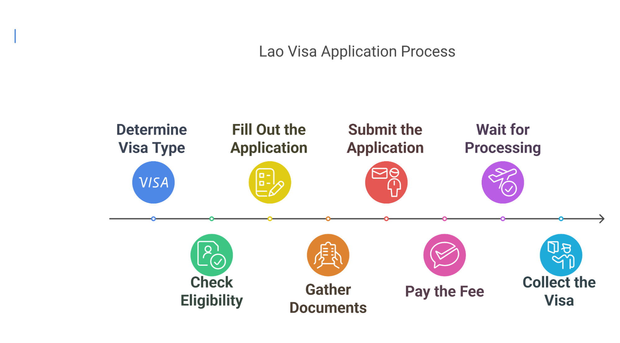 Understanding the Lao visa application process through the embassy