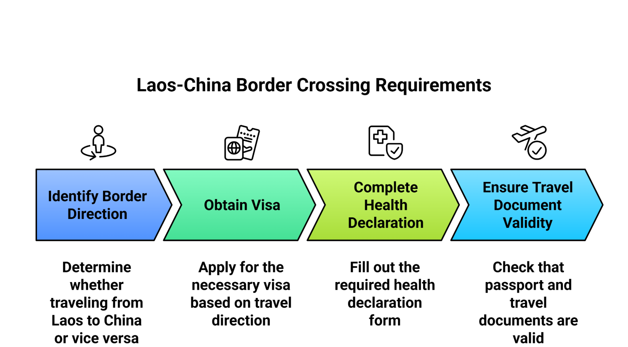 Entry Requirements for Traveling Across the Laos-China Border