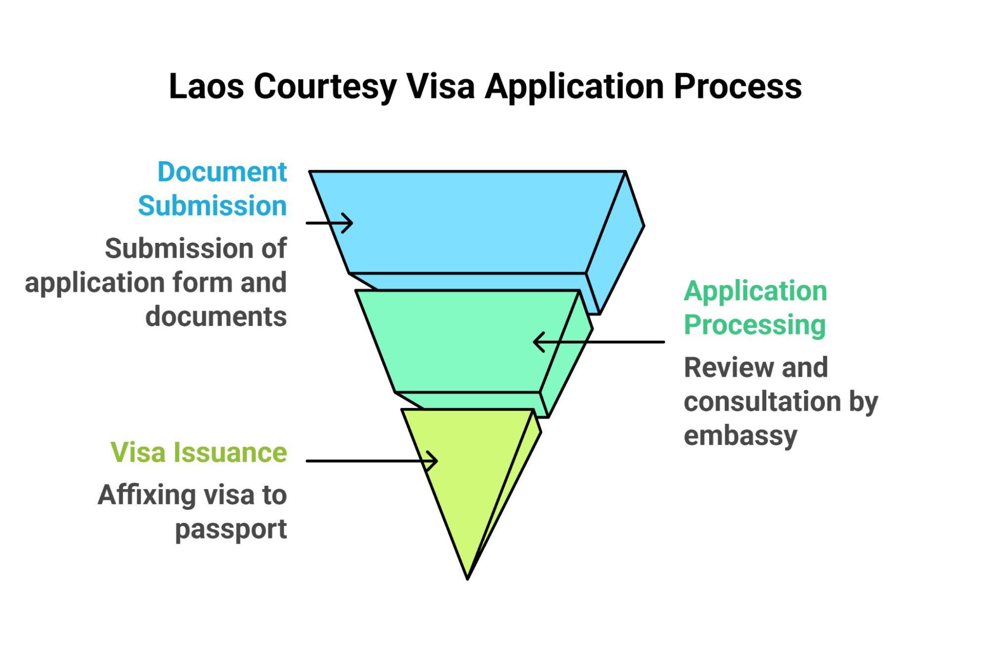 Duration of Stay and Extensions of a Laos Courtesy Visa