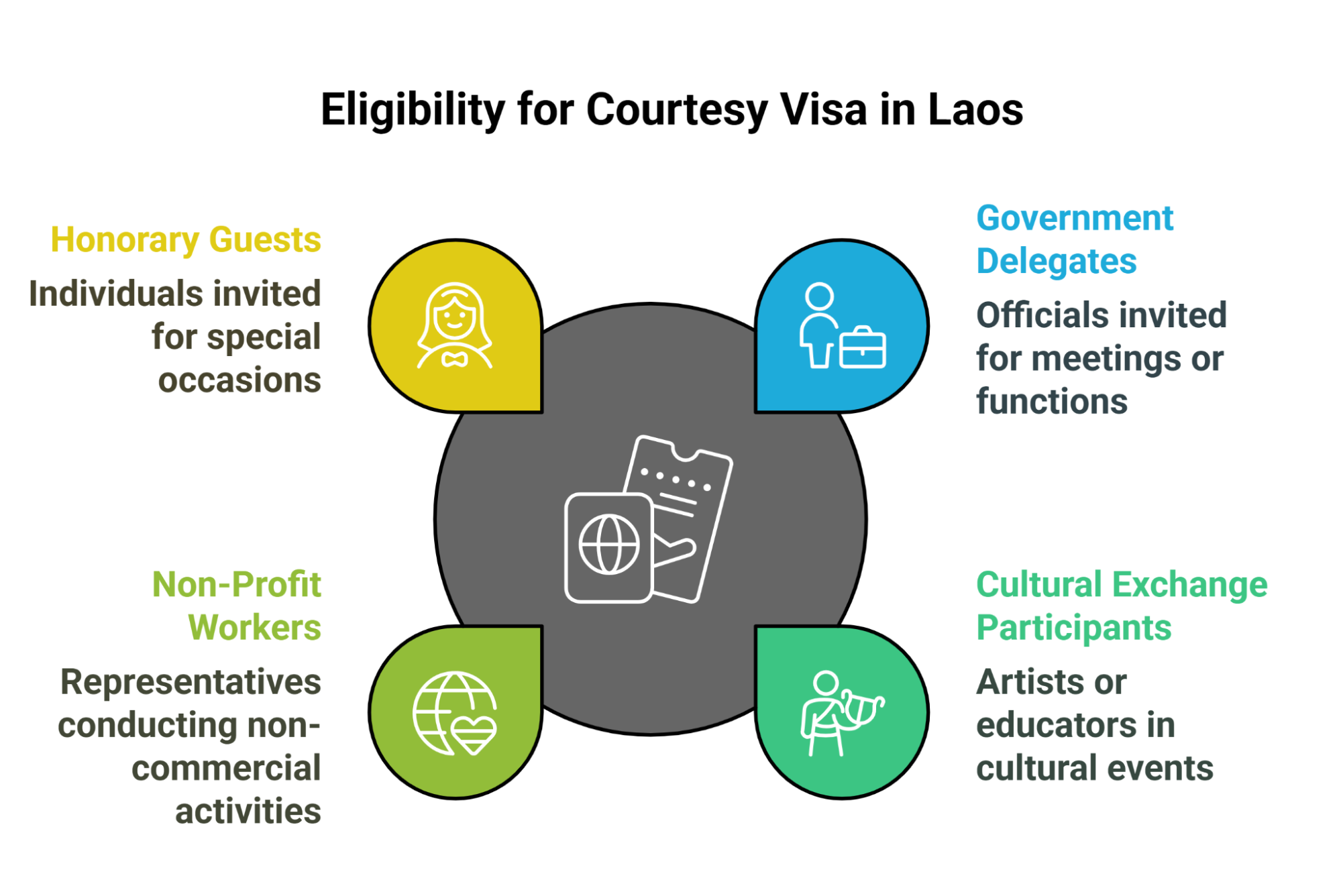 Who Qualifies for a Courtesy Visa in Laos?