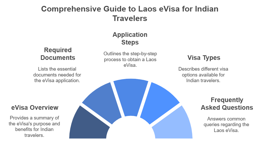 Understanding the Laos eVisa and Its Importance for Indian Travelers