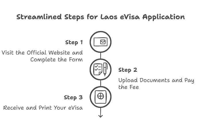 Laos eVisa Application Process for EU Travelers