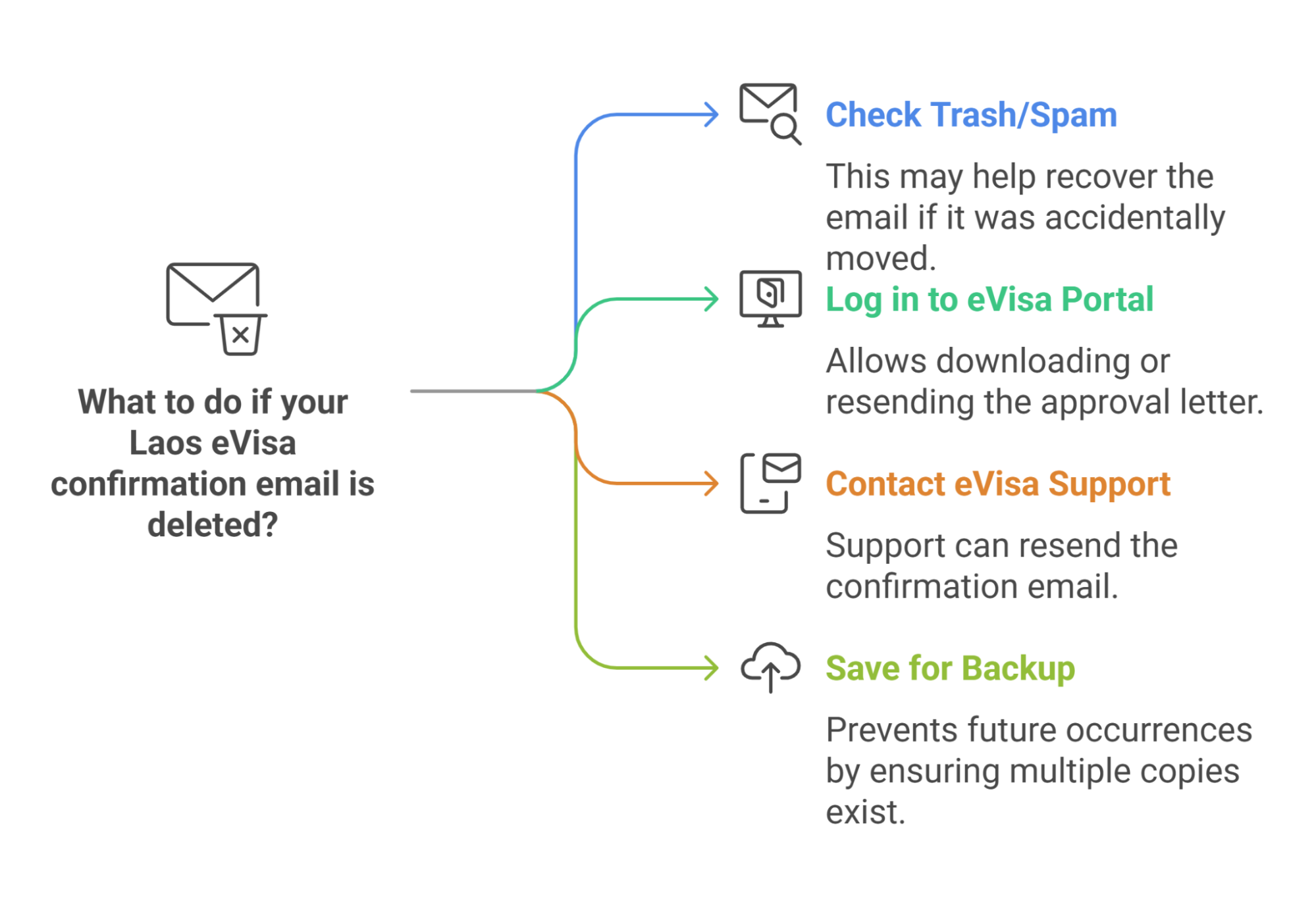 If Your Laos eVisa Email Confirmation is Deleted