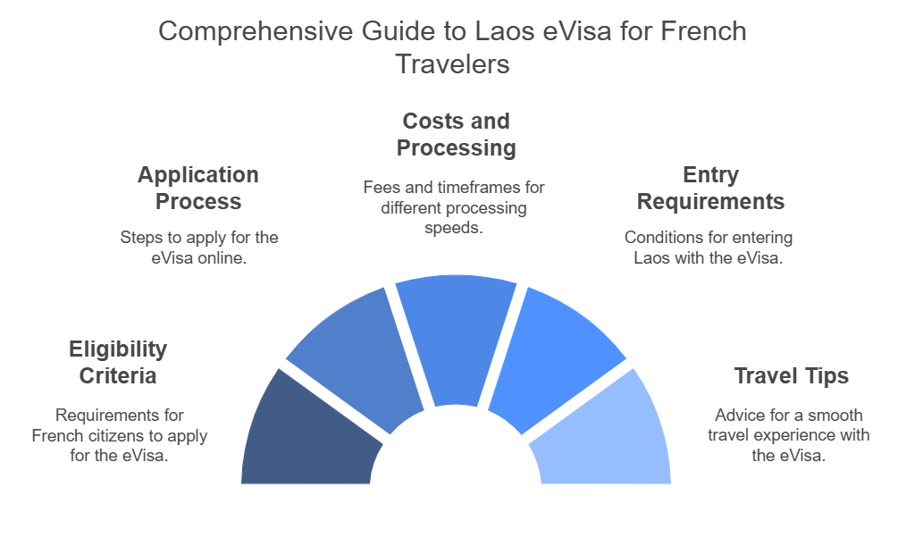 Understanding the Laos eVisa for French Travelers