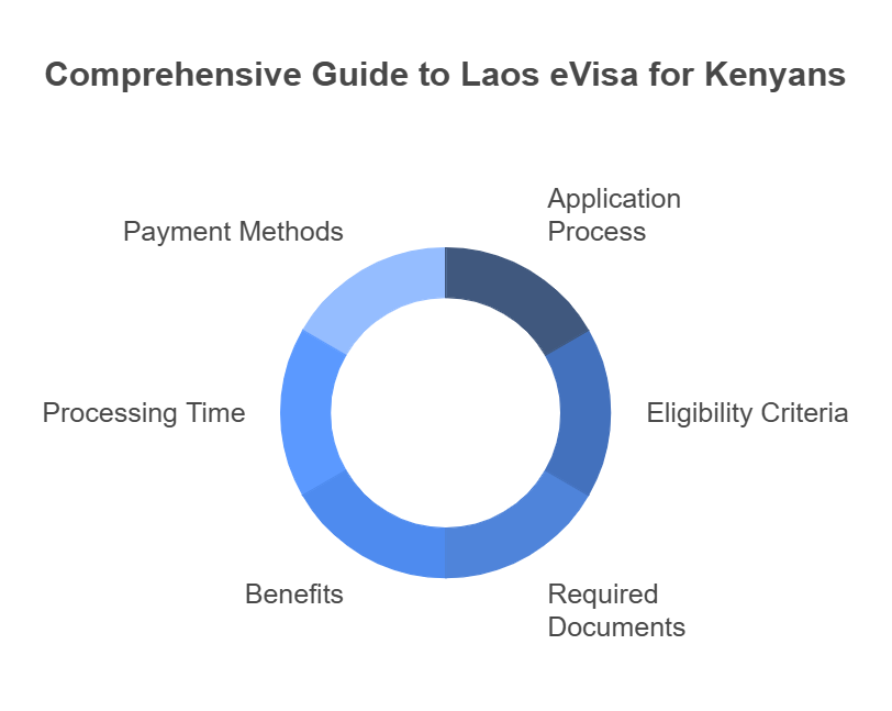 Laos eVisa for Kenyan Citizens