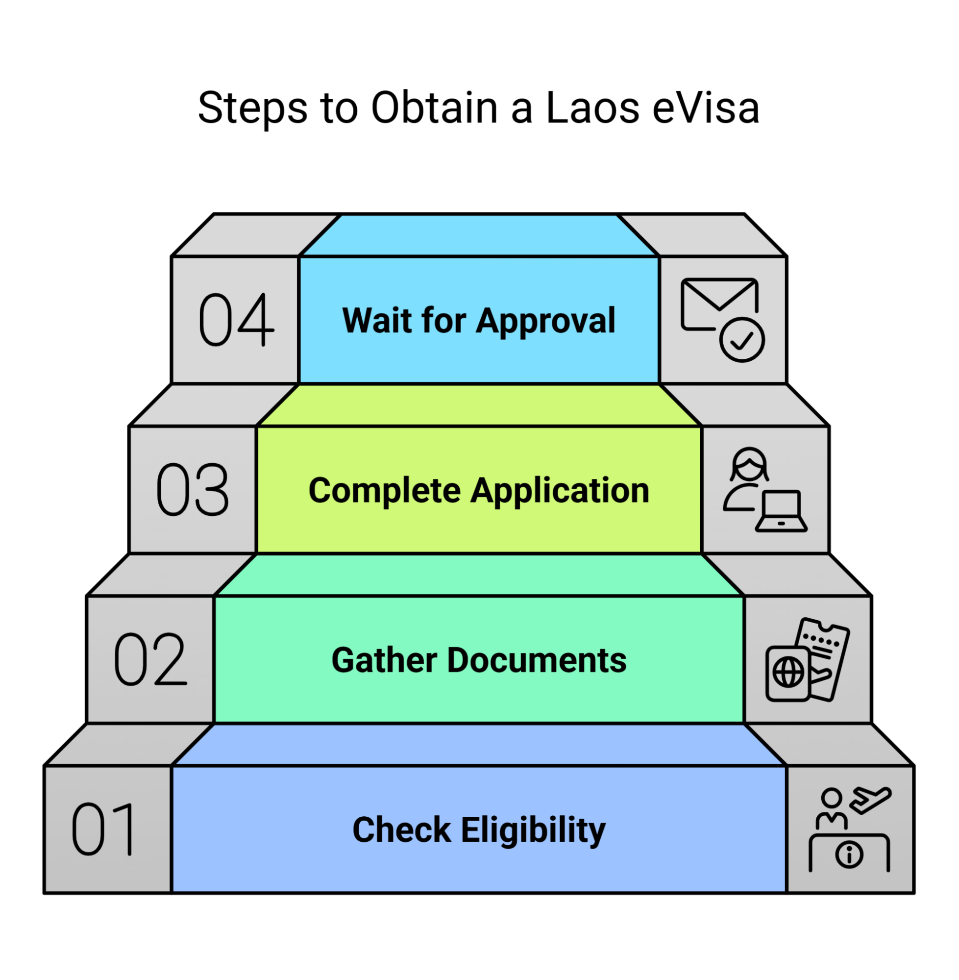 Applying for a Laos eVisa for the Cambodia Border Crossing