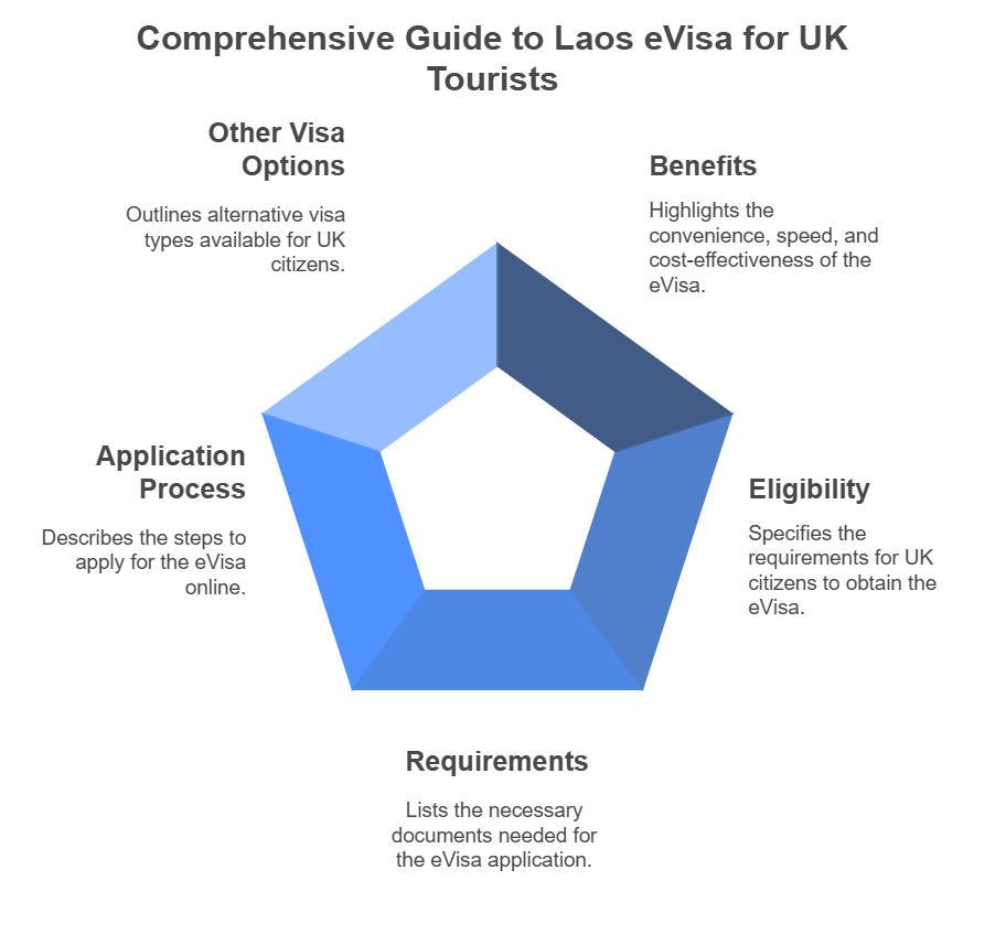 What is the Laos eVisa for UK Citizens?