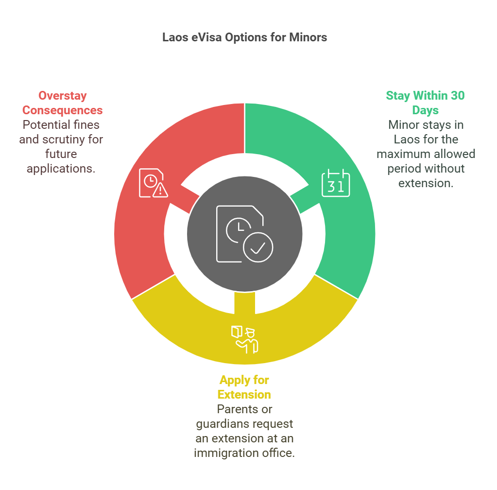 Laos evisa validity