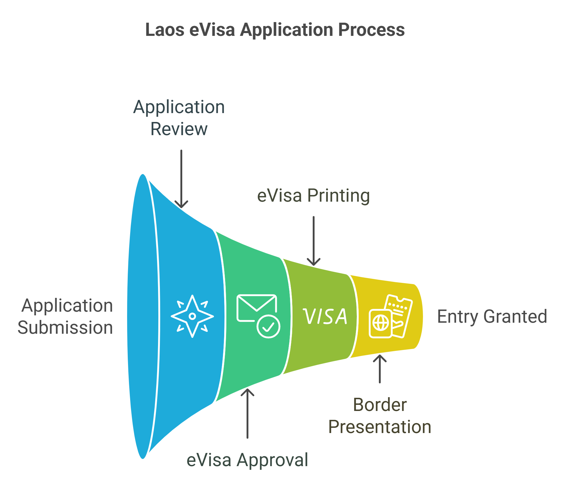 Lao eVisa and how does it work?