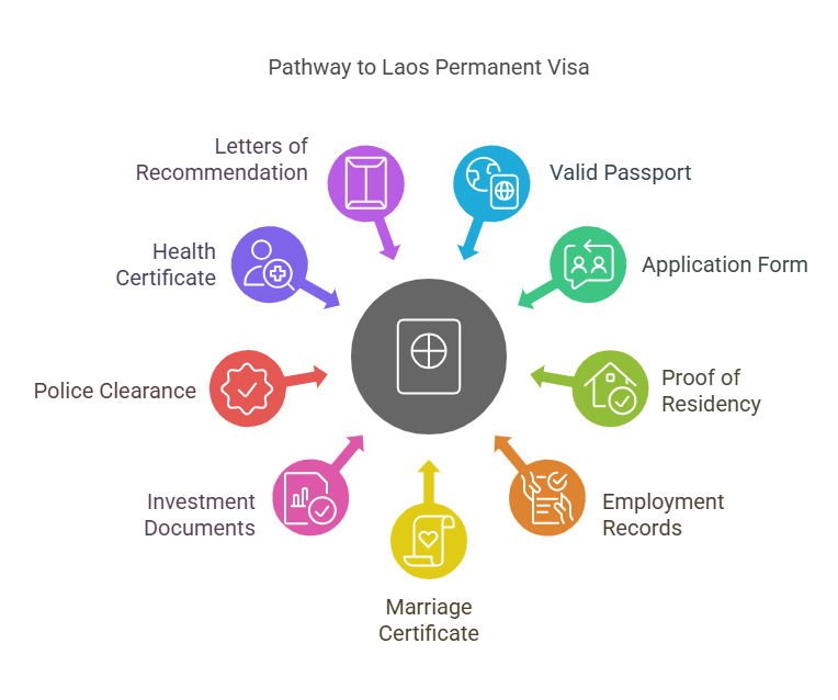 Application Process for a Laos Permanent Visa