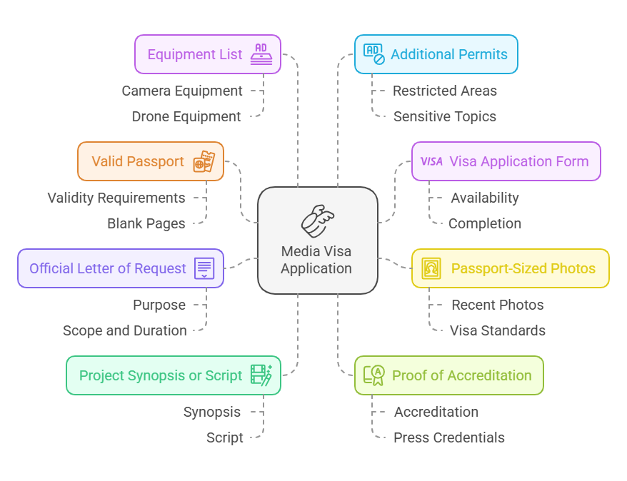 Required Documents for Application of a Laos Media Visa