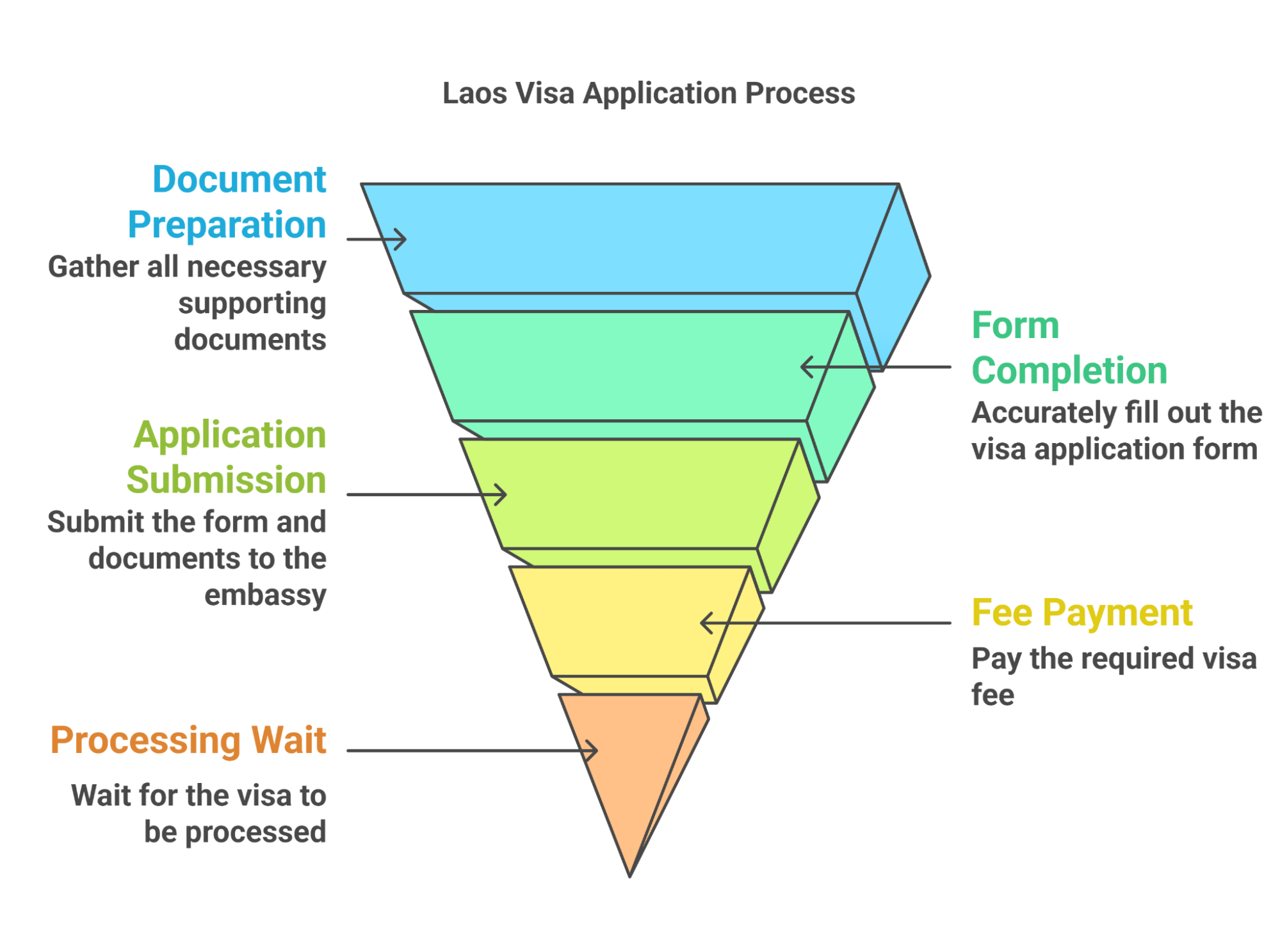 Laos Short-term Visa application process