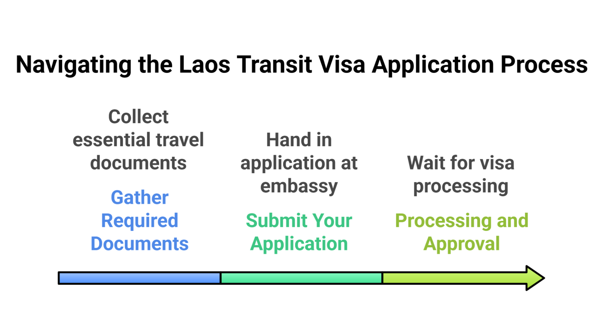 Processing and Approval