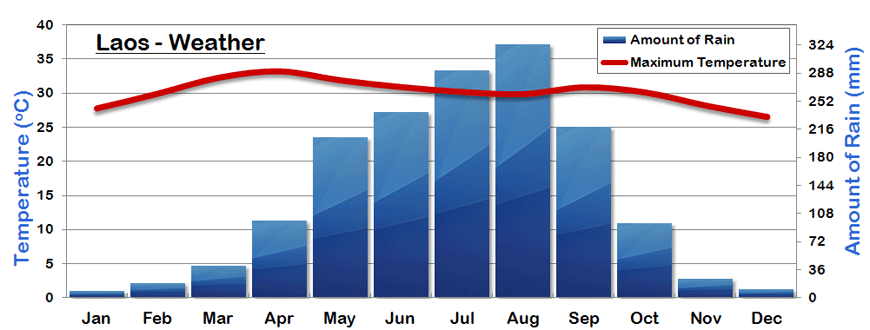 Weather in Laos