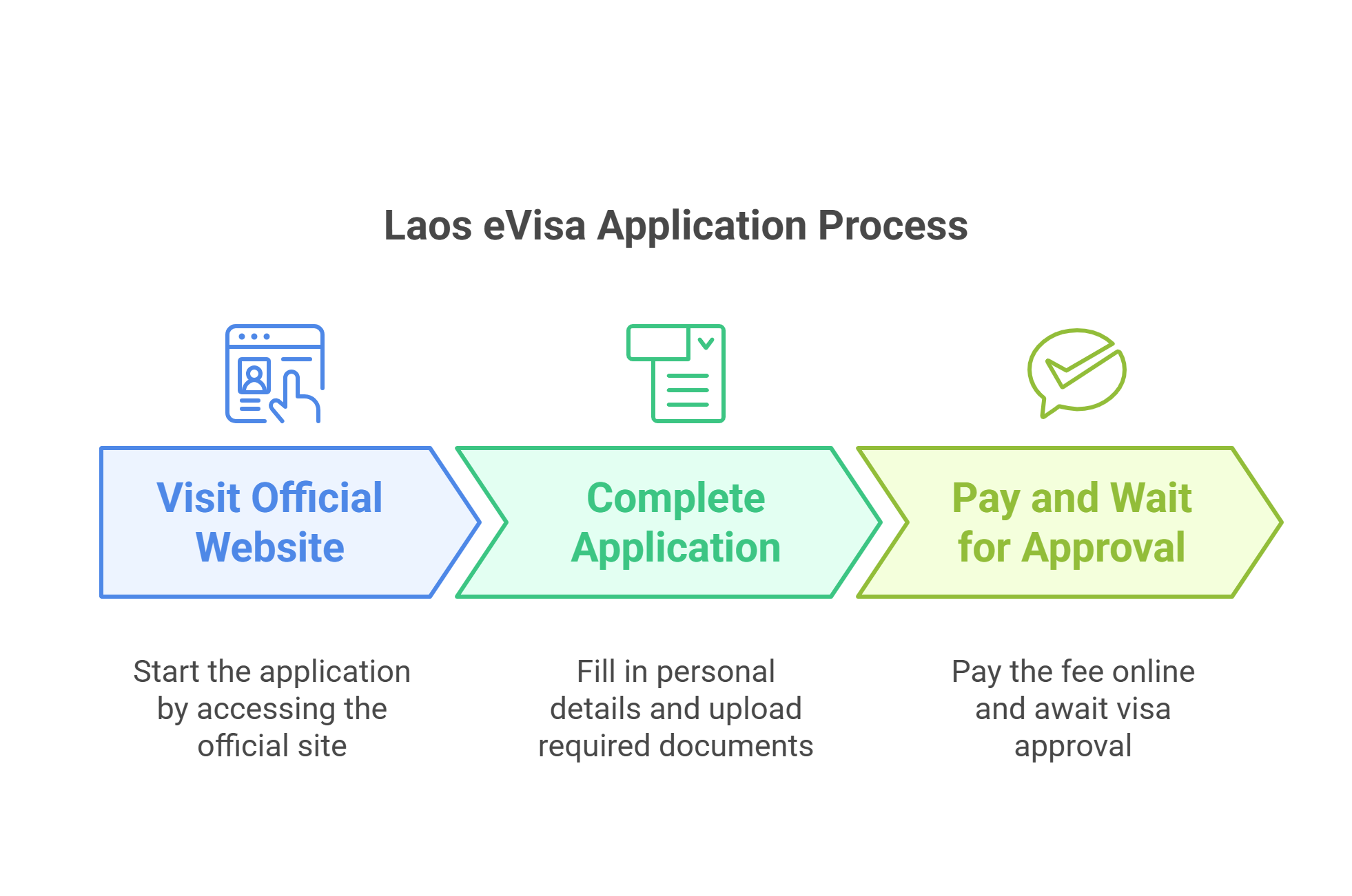 Application Process for the Laos eVisa from Spain