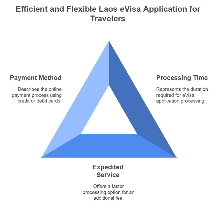 Processing Time and Cost of Laos eVisa