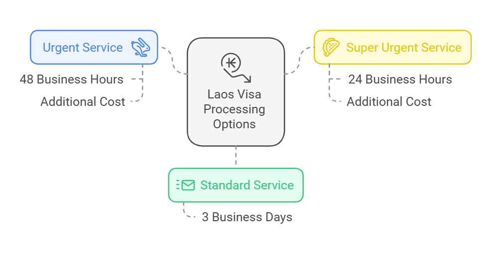 Processing Time of the Laos Visa from America